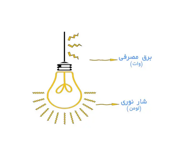 لومن هدلایت چیست ؟