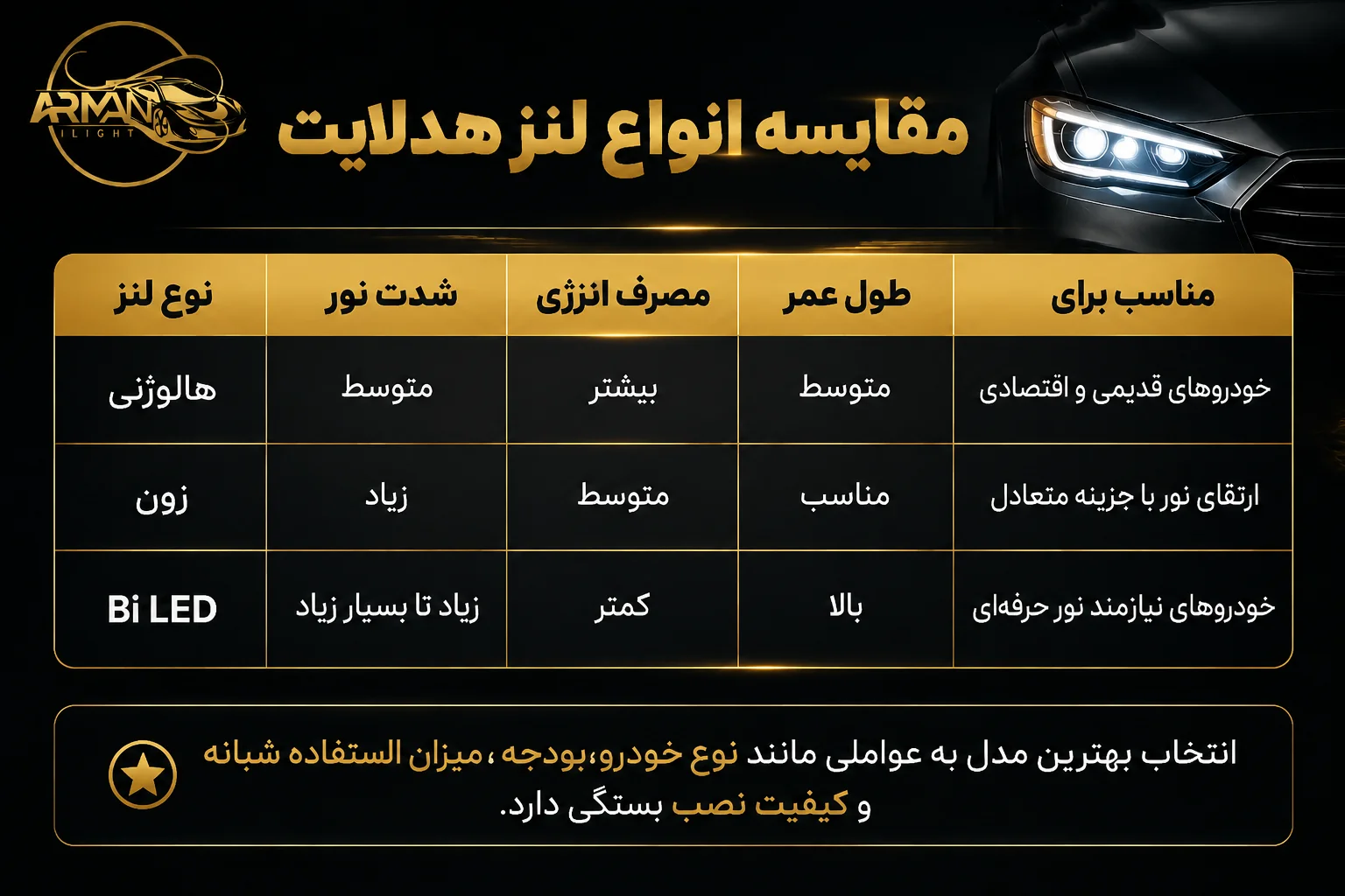 مقایسه انواع لنز چراغ خودرو از نظر عملکرد